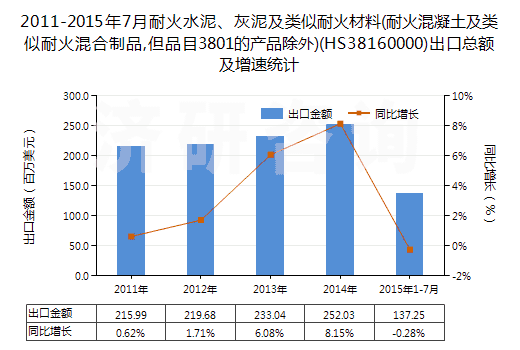 2011-2015年7月耐火水泥、灰泥及類似耐火材料(耐火混凝土及類似耐火混合制品,但品目3801的產(chǎn)品除外)(HS38160000)出口總額及增速統(tǒng)計(jì)